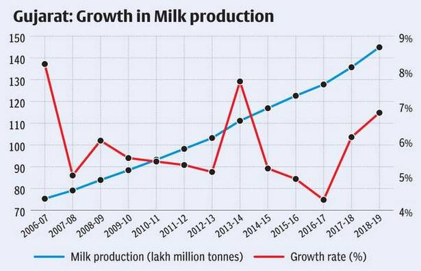 Growth in milk production
