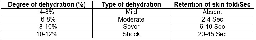degree of dehydration by skin fold test